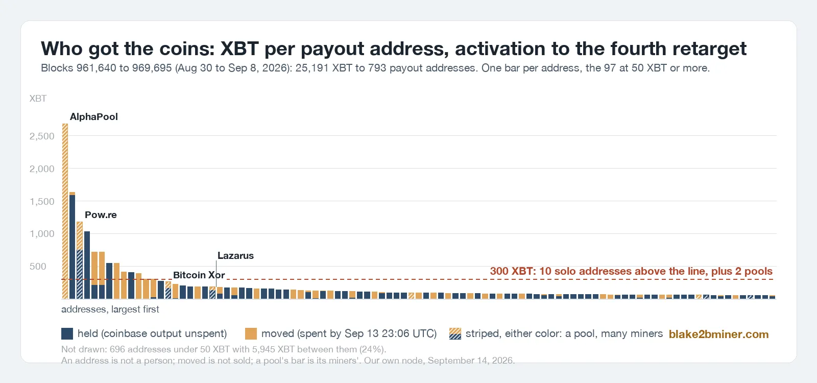 XBT per payout address in the window, one bar each for the 97 addresses at 50 XBT or more, held and moved, pools hatched, a line at 300