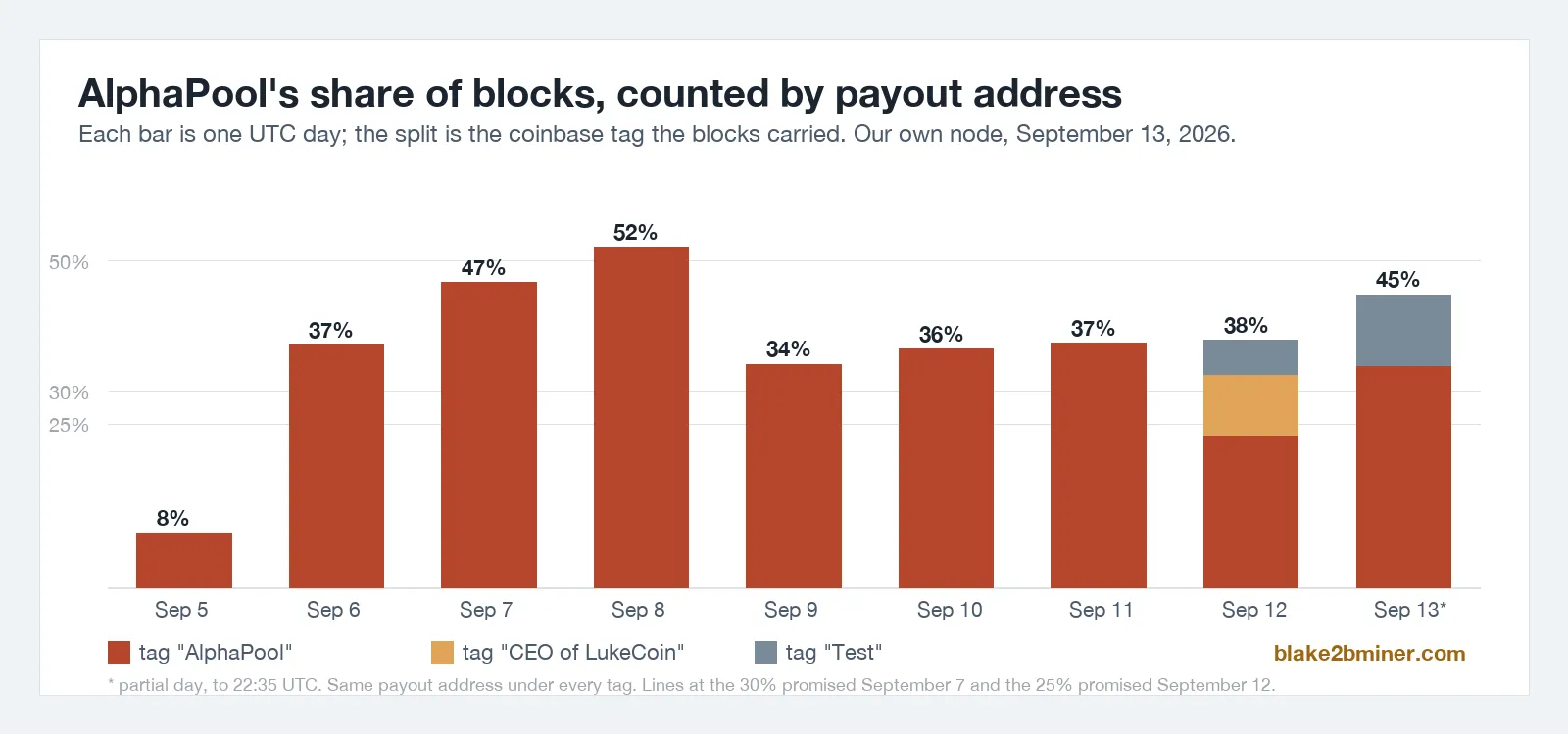 AlphaPool's share of blocks by day, September 5 to 13, split by coinbase tag