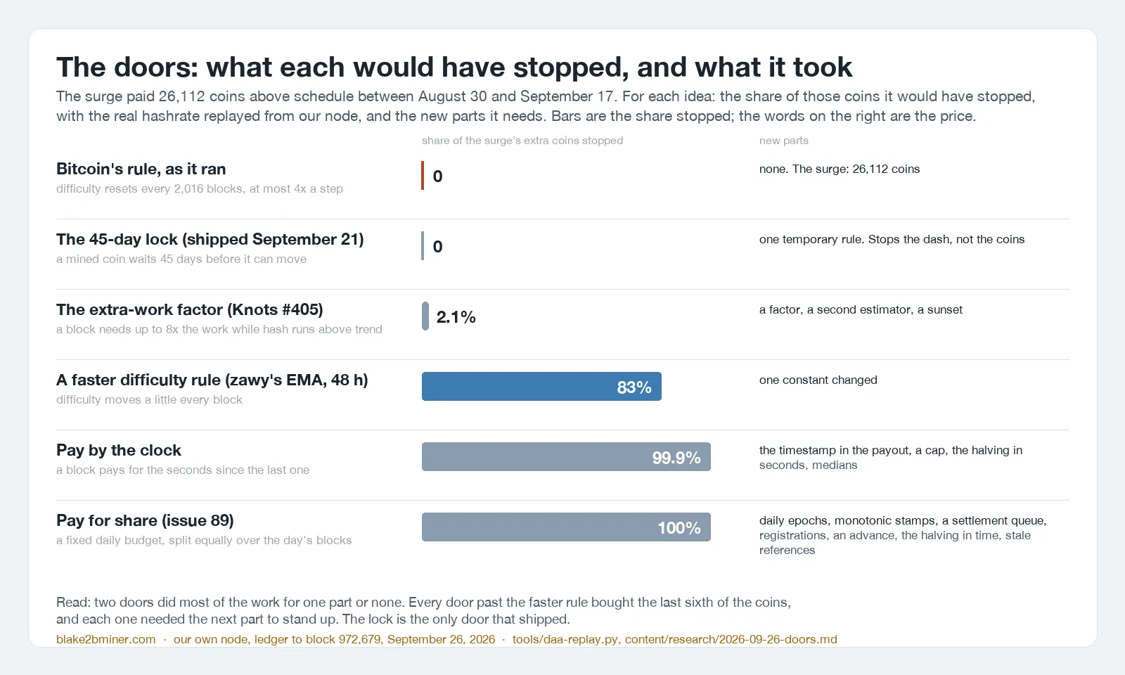 The doors: six ideas for the surge, each with the share of the surge's 26,112 extra coins it would have stopped and the new parts it needs: bitcoin's rule 0, the 45-day lock 0, the extra-work factor 2 percent, a faster difficulty rule 83 percent for one constant, pay by the clock 99.9 percent for four parts, pay for share 100 percent for seven parts.