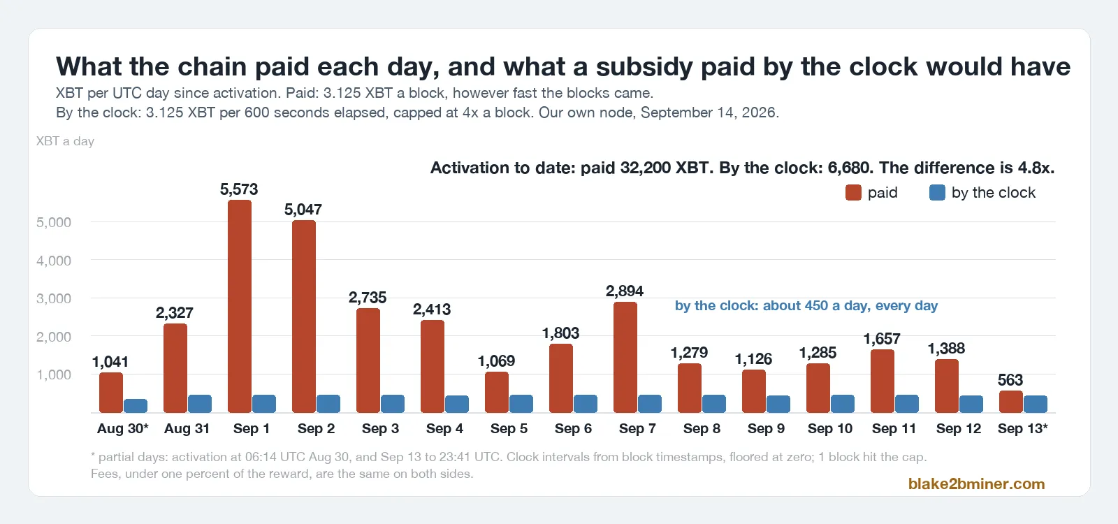 Bar chart, two bars per UTC day from August 30 to September 13: what the chain paid, and what a subsidy of 3.125 XBT per 600 seconds would have paid. Paid runs 1,041, 2,327, 5,573, 5,047, 2,735, 2,413, 1,069, 1,803, 2,894, 1,279, 1,126, 1,285, 1,657, 1,388 and 563. By the clock every day is about 450. Activation to date: paid 32,200, by the clock 6,680, 4.8 times.