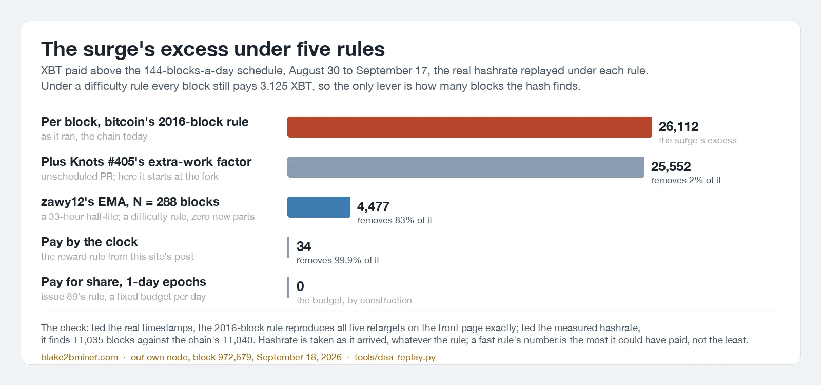 Bar chart, five rules, XBT paid above the 144-blocks-a-day schedule from August 30 to September 17 with the real hashrate replayed under each: per block under bitcoin's 2016-block rule as it ran, 26,112, the surge's excess; plus Knots #405's extra-work factor started at the fork, 25,552, removes 2 percent; zawy12's EMA with N = 288 blocks, a 33-hour half-life, 4,477, removes 83 percent; pay by the clock, 34, removes 99.9 percent; pay for share with one-day epochs, 0, the budget by construction.