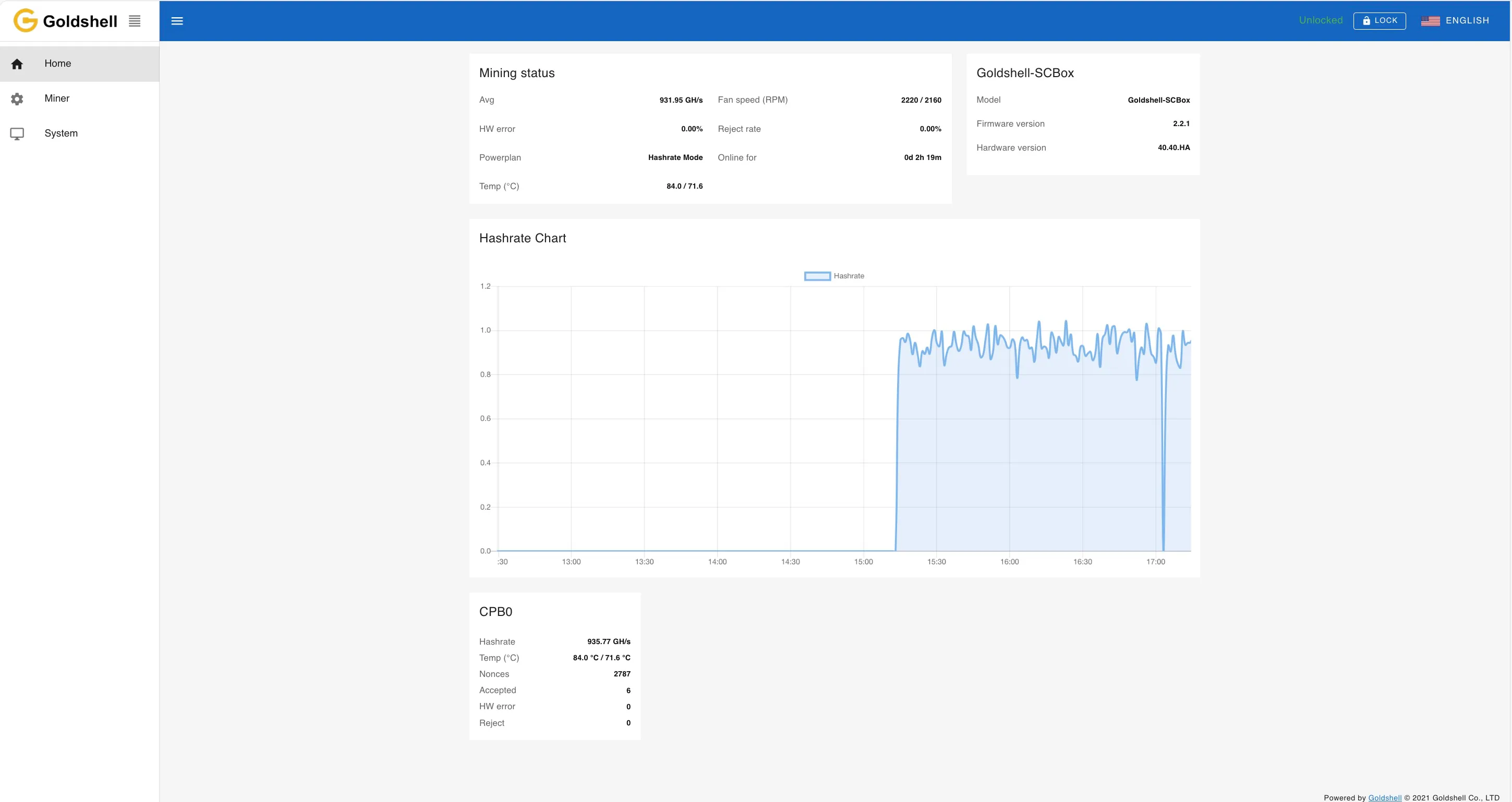 The Goldshell home page showing 931.95 GH/s average, 6 accepted shares, 0 rejected, 0 hardware errors, with the hashrate chart dipping at the pool swap