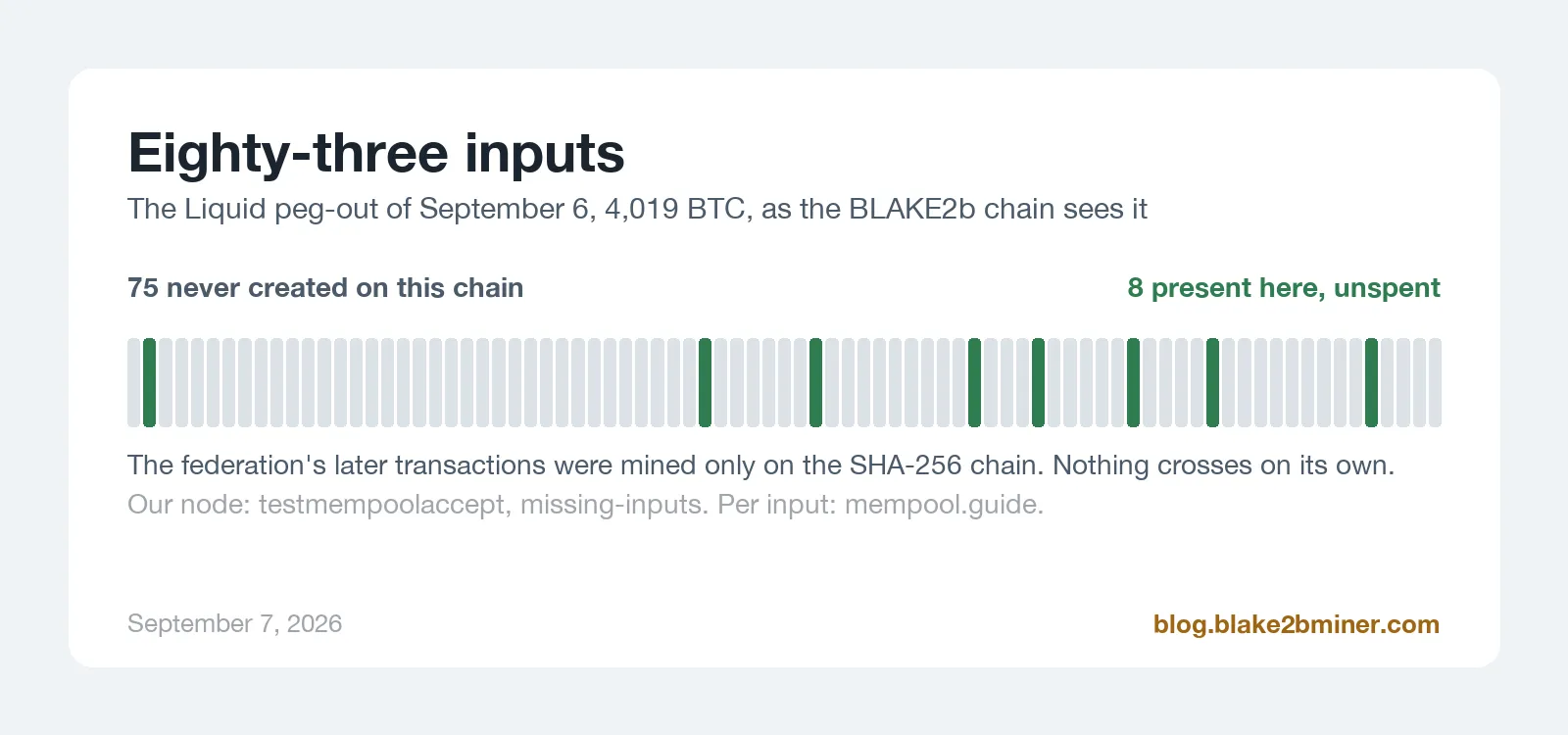 Bar of 83 segments, the inputs of the Liquid peg-out as the BLAKE2b chain sees them: 75 grey, never created on this chain; 8 green, present here and unspent.