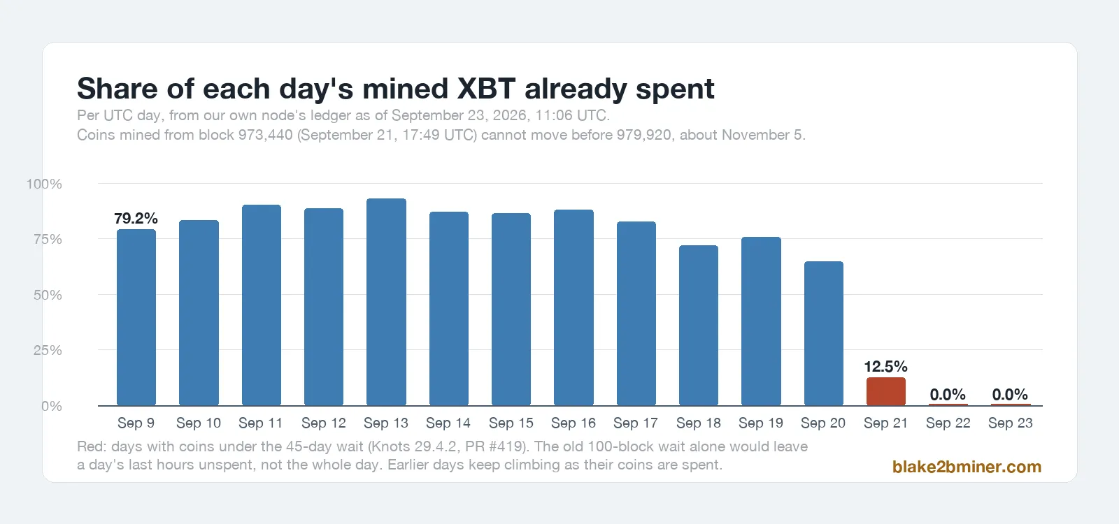 Bar chart, share of each UTC day's mined XBT already spent, September 9 to 23: 65 to 93 percent every day through September 20, 12.5 percent on September 21, zero on September 22 and 23.