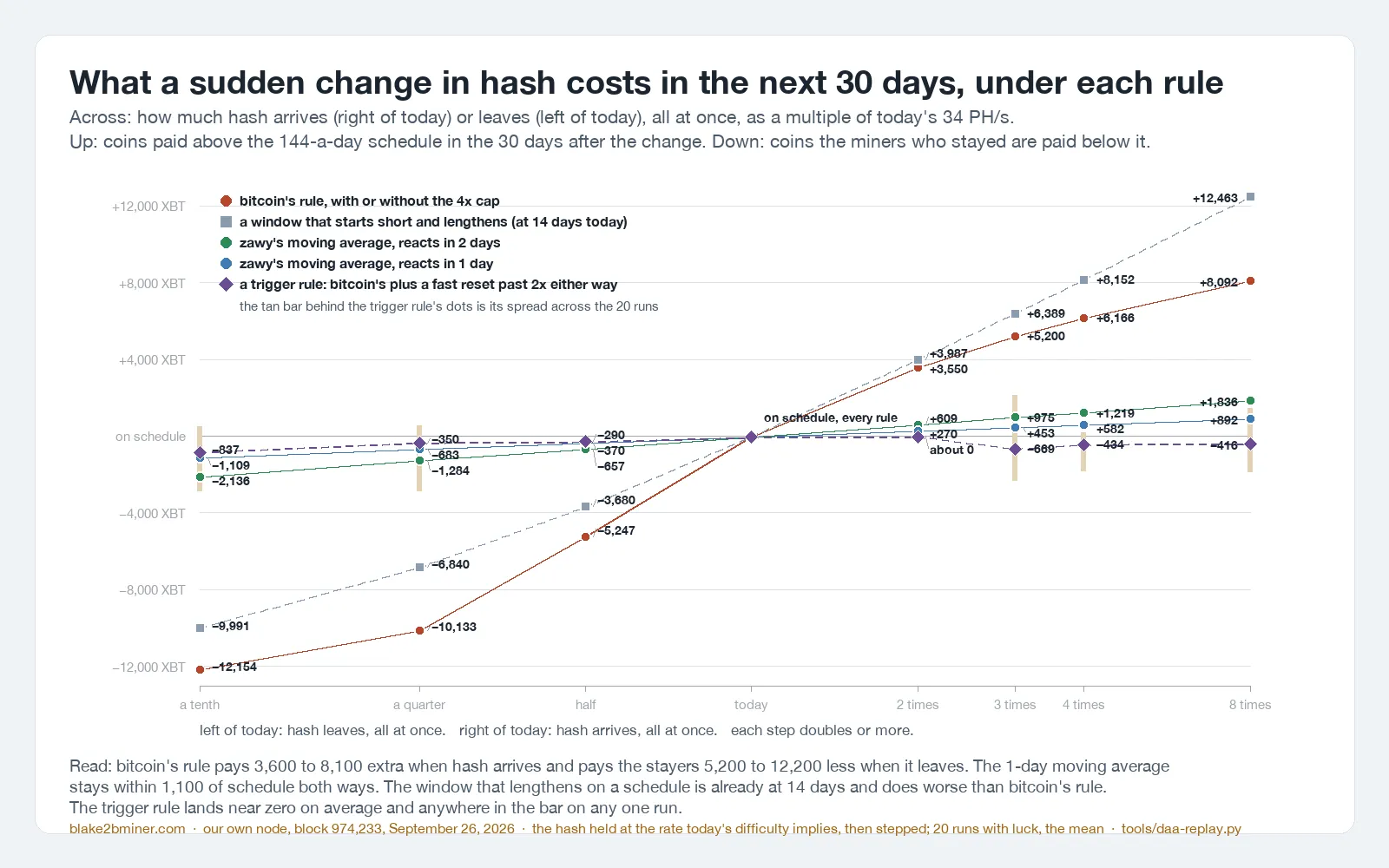 One panel. Across: how much hash arrives or leaves at once, from a tenth of today's to eight times it. Up: coins paid above the schedule in the next 30 days. Down: coins the miners who stayed are paid below it. Five lines, one per rule. Bitcoin's rule runs from 12,154 below at a tenth to 8,092 above at eight times. The window that lengthens on a schedule runs from 9,991 below to 12,463 above. zawy's moving average at one day stays between 1,109 below and 892 above. A trigger rule sits near zero on average, with a bar showing it lands anywhere within about 2,000 on any one run.