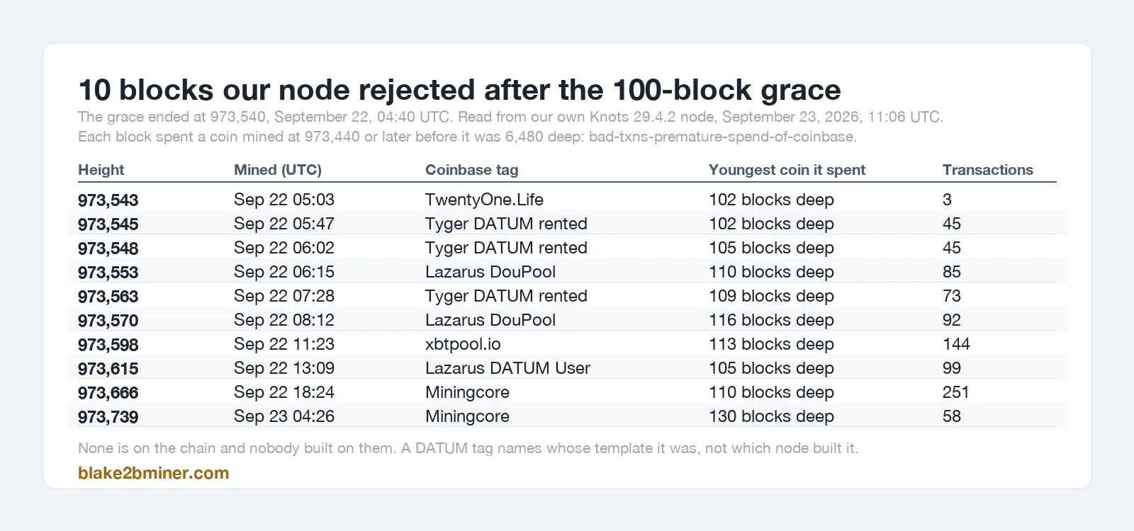 Table of ten blocks our node rejected after the 100-block grace, with height, time mined, coinbase tag, depth of the youngest coin spent and transaction count: 973,543 to 973,739, September 22 05:03 UTC to September 23 04:26 UTC, tags TwentyOne.Life, Tyger DATUM rented, Lazarus DouPool, xbtpool.io, Lazarus DATUM User and Miningcore, youngest coins 102 to 130 blocks deep.