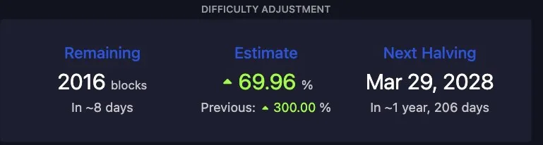 mempool.guide's difficulty panel minutes after block 967,680: 2016 blocks remaining in about 8 days, next adjustment estimate +69.96%, previous +300.00%