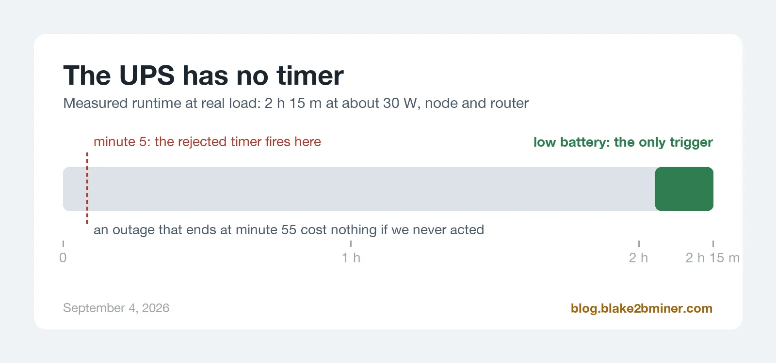 Runtime bar: 2 hours 15 minutes at about 30 W. A ghosted mark at minute 5 where the timer would have fired, and the real trigger in the last ten minutes.