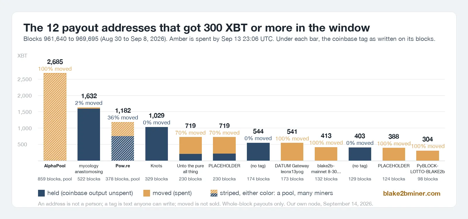 The twelve payout addresses over 300 XBT, held and moved, with the tag under each bar