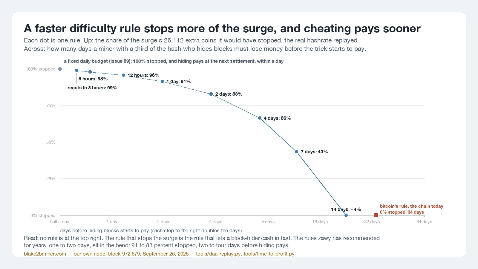 One panel. Each dot is a difficulty rule. Up: the share of the surge's extra coins it would have stopped. Across: days before a miner with a third of the hash who hides blocks starts to profit, on a doubling scale from half a day to 64 days. The dots fall from top left to bottom right: a rule that reacts in 3 hours stops 99 percent and hiding pays in under a day; 1 day stops 91 percent, 2 days; 2 days stops 83 percent, 4 days; 14 days stops none, 23 days; bitcoin's rule stops none, 34 days. A fixed daily budget stops 100 percent and hiding pays within a day.