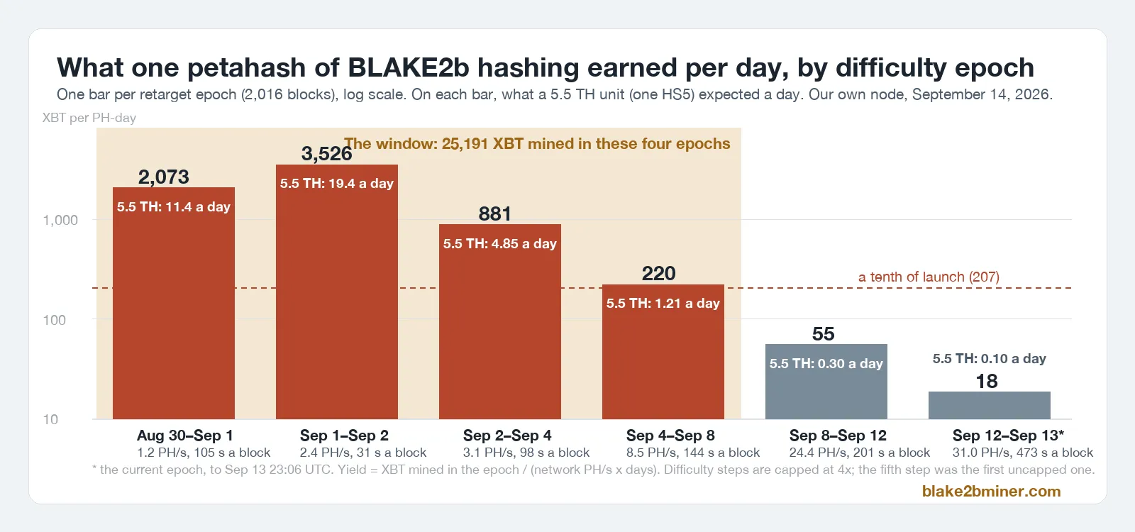 XBT per petahash-day by retarget epoch, log scale, the first four epochs shaded as the window