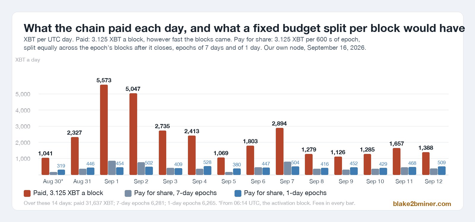 What the chain paid each UTC day against a fixed budget split per block, 7-day and 1-day epochs